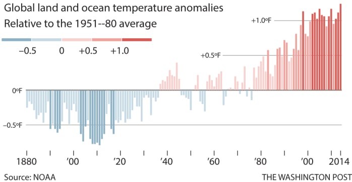 Global land and ocean temperature anomalies
