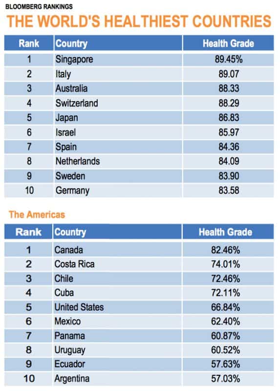 Costa Rica Ranks Healthiest Country In Latin America The Tico Times 