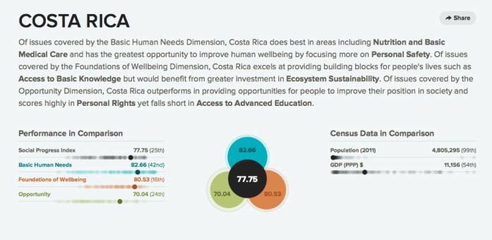 (Screenshot of Social Progress Index)