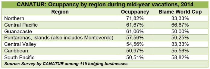 Hotels occupancy by region, 07 2014