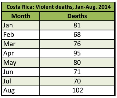 Violent deaths in Costa Rica Jan-Aug 2014