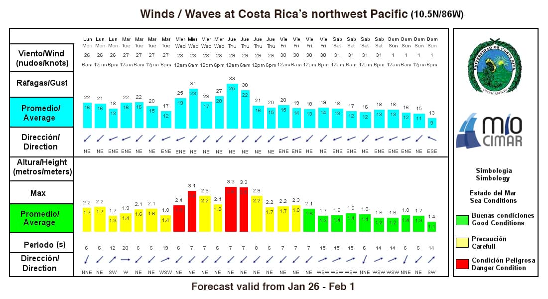 Winds / Waves forecast for Costa Rica Jan 26 - Feb 1, 2015