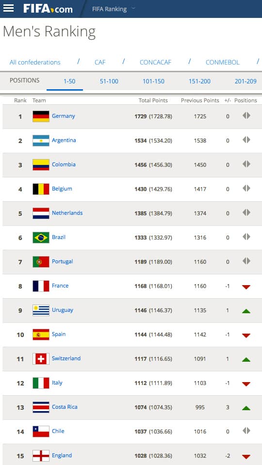 FIFA Men's World Ranking - Feb. 2015