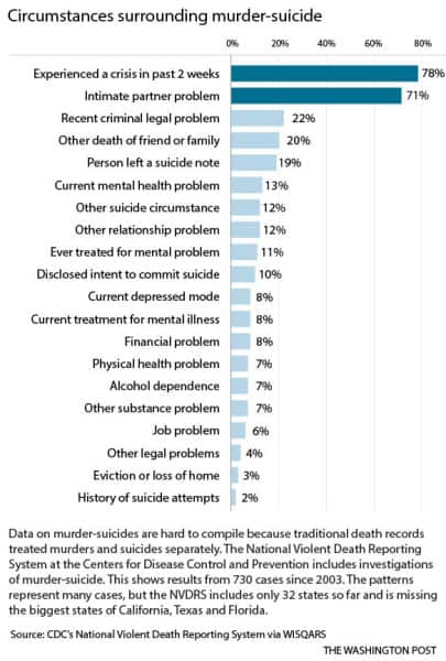 A chart showing statistics of murder-suicides. People who commit murder-suicide have most often suffered a crisis within the past two weeks, often involving their partners.