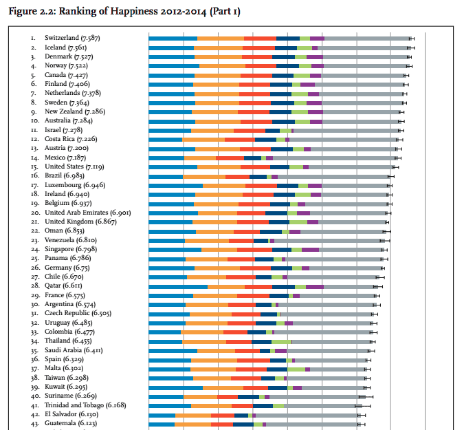 Partial list of happiest countries on the planet. 