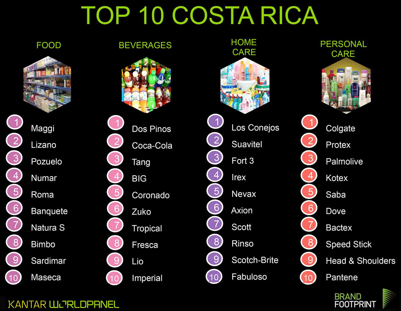 Costa Rica's Top 10 brands by category