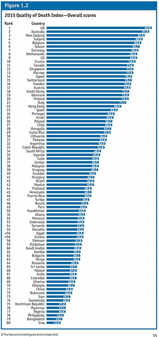Quality of Death Index 2015 - Overall index