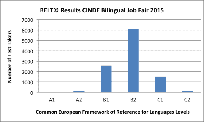 English proficiency chart