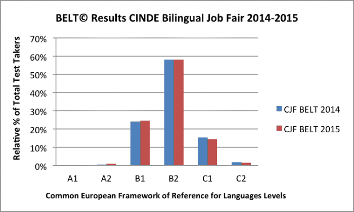 English proficiency chart