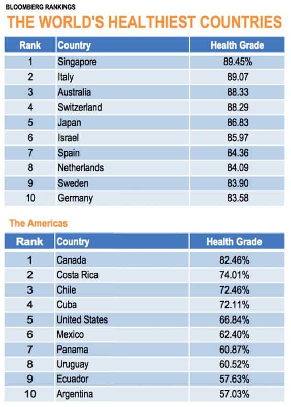World's healthiest countries 2015 - Bloomberg