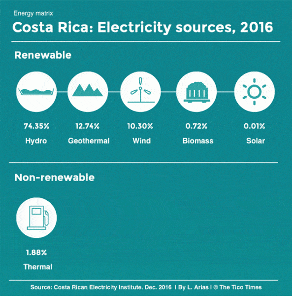 Electricity sources 2016