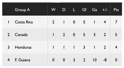 CONCACAF Group A Standings. July 14, 2017