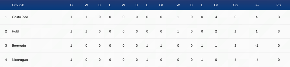 Gold Cup Group B standings