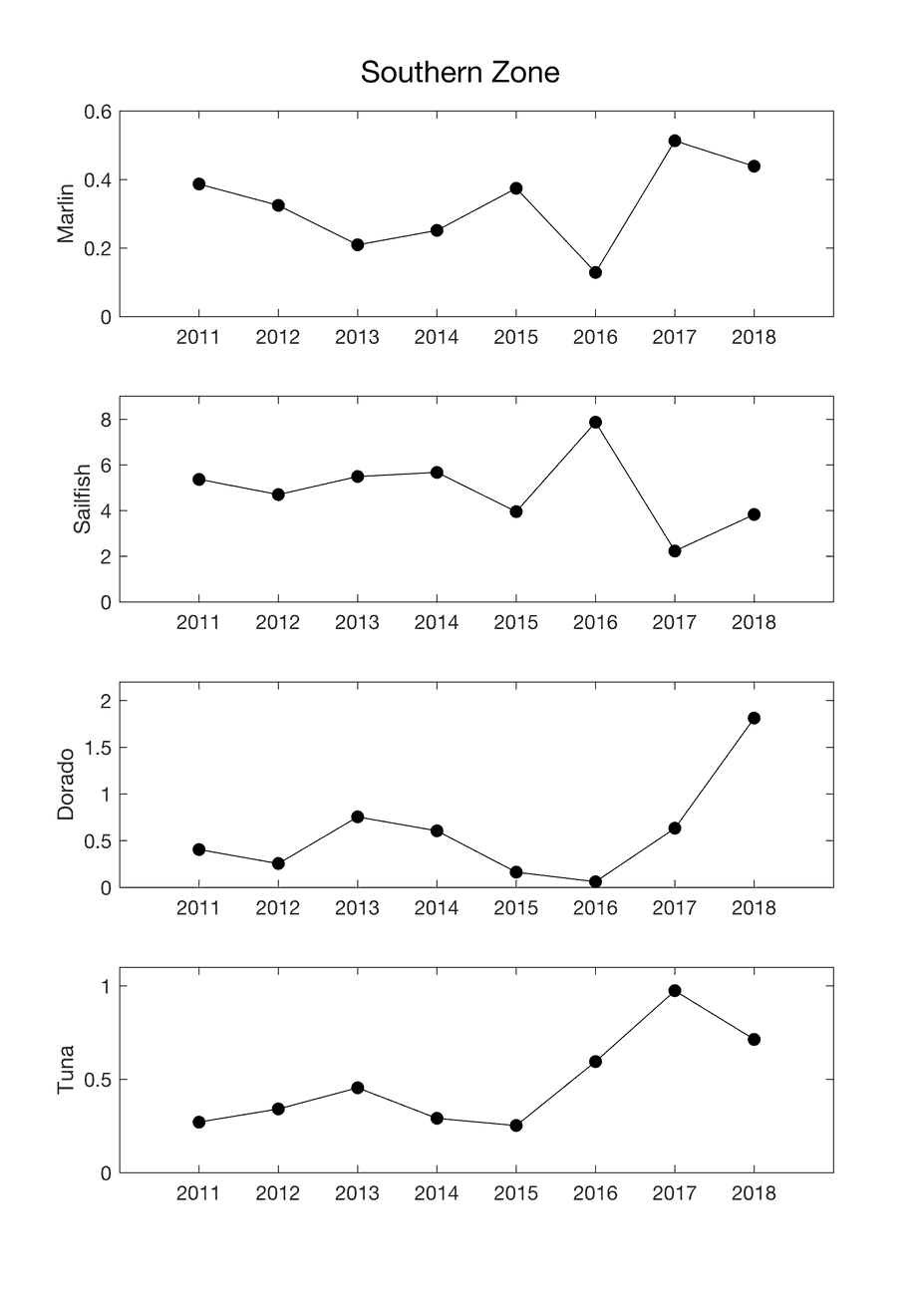 Graph shows stocks of pelagic species