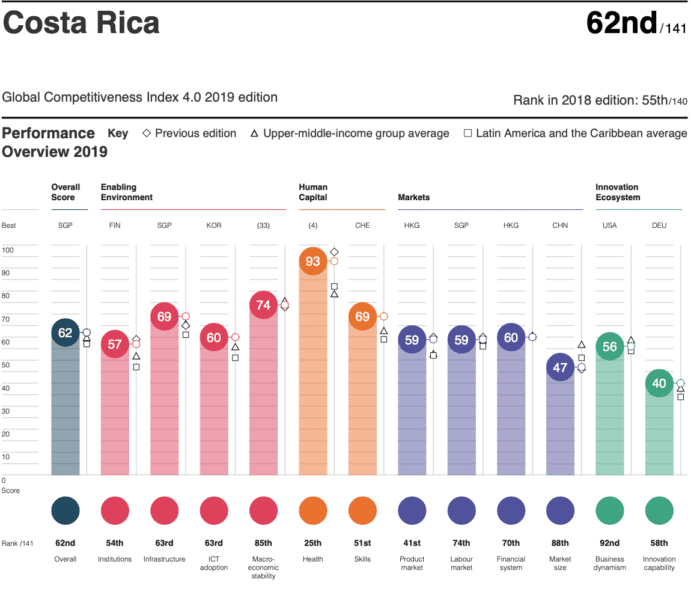 Costa Rica in the 2019 Global Competitiveness Index