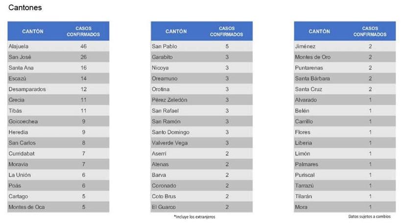 Costa Rica coronavirus cases by canton