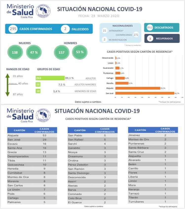 Costa Rica coronavirus cases