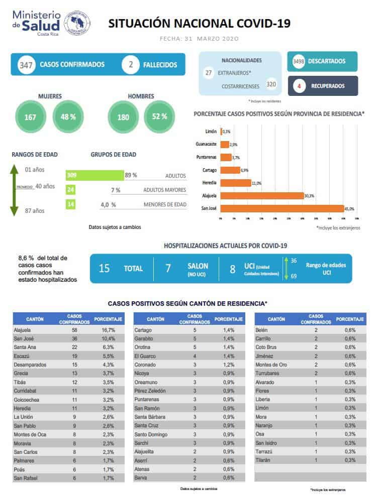 Official COVID-19 (coronavirus) data for Costa Rica.