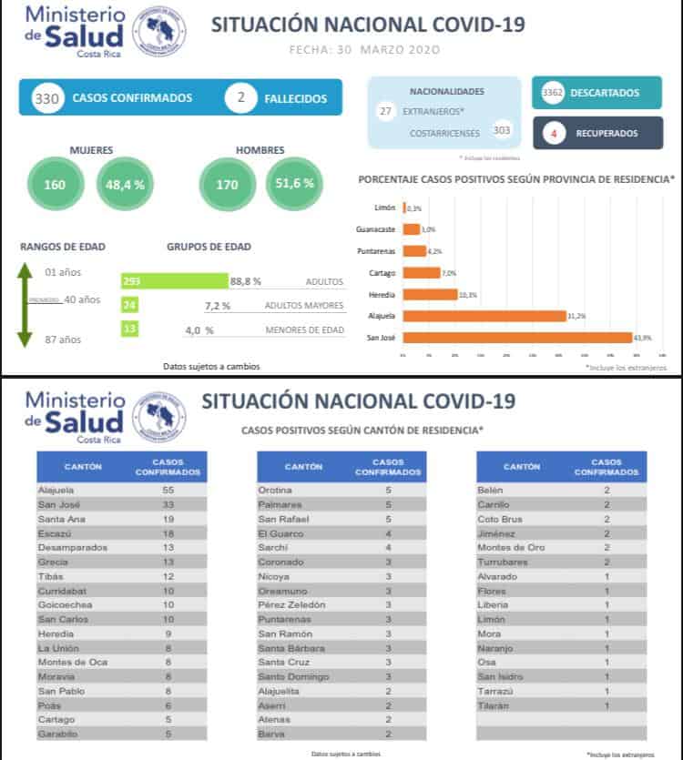 Official COVID-19 (coronavirus) data for Costa Rica.