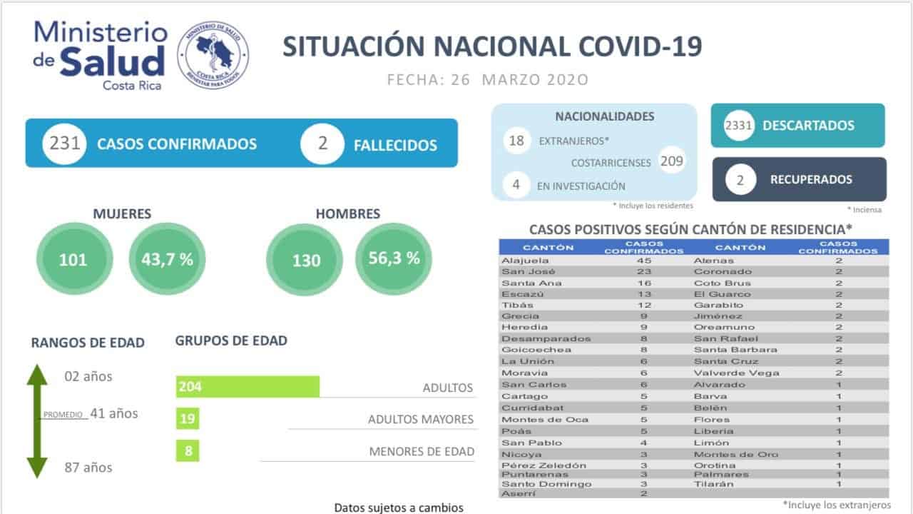 Costa Rica coronavirus cases