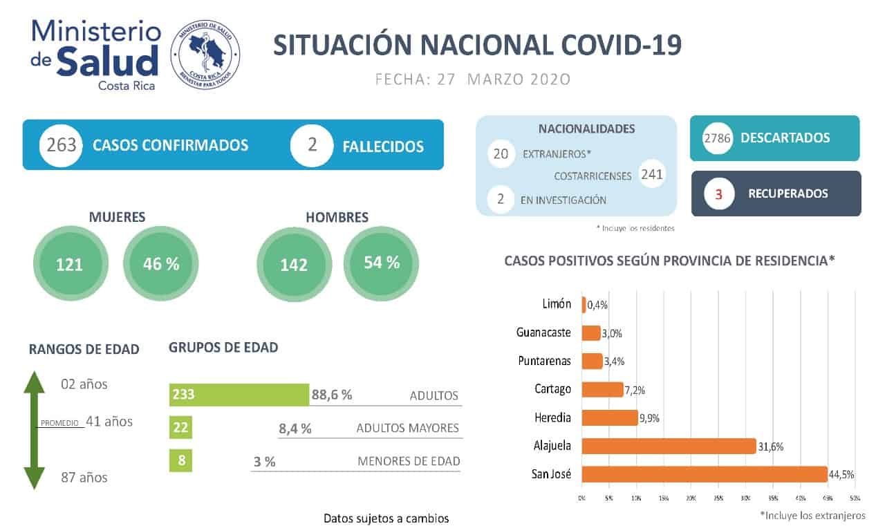 Costa Rica coronavirus cases