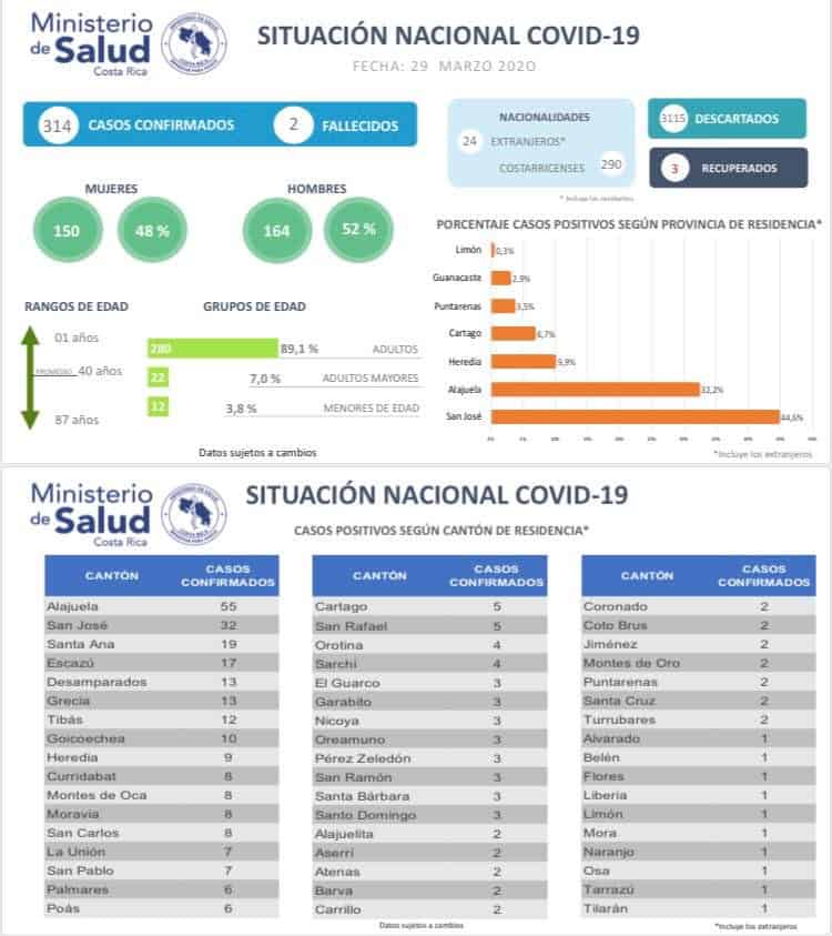 280320_costa rica covid 19 coronavirus cases ministerio de salud