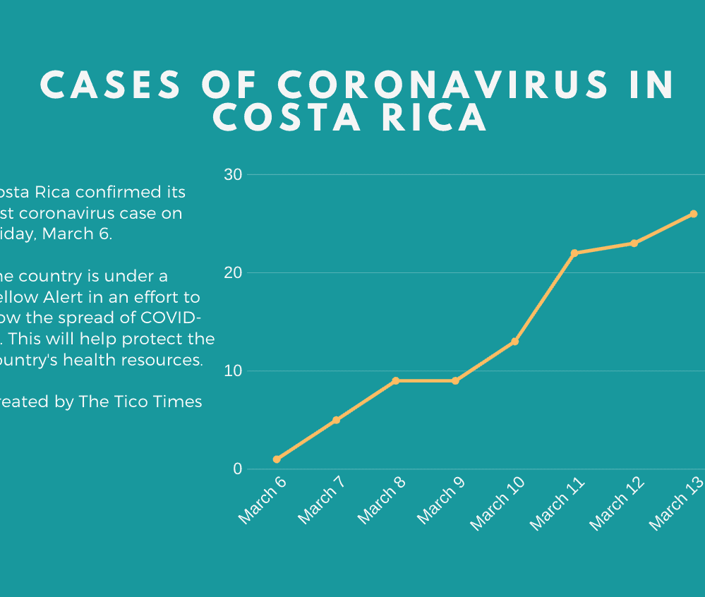 Costa Rica up to 26 confirmed coronavirus cases Updates from Friday The Tico Times Costa