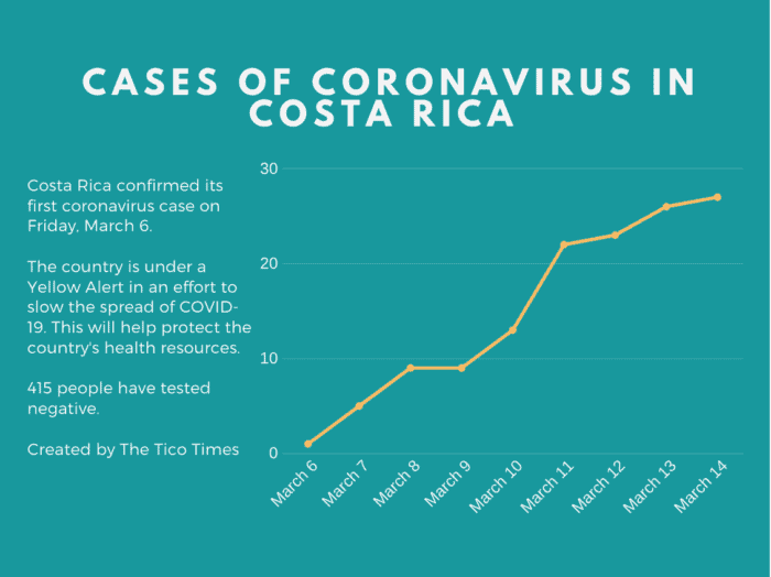 Costa Rica coronavirus cases