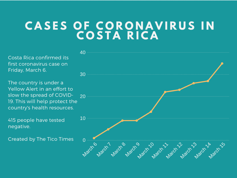 Costa Rica reaches 35 cases of coronavirus; all bars and