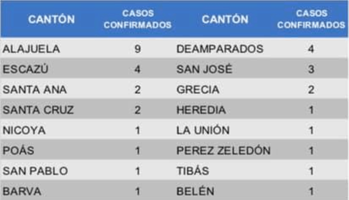 Costa Rica coronavirus cases by canton