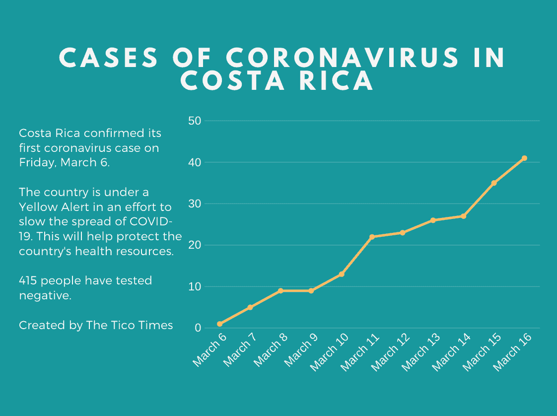 Costa Rica coronavirus cases