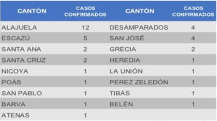 Costa Rica coronavirus cases by canton