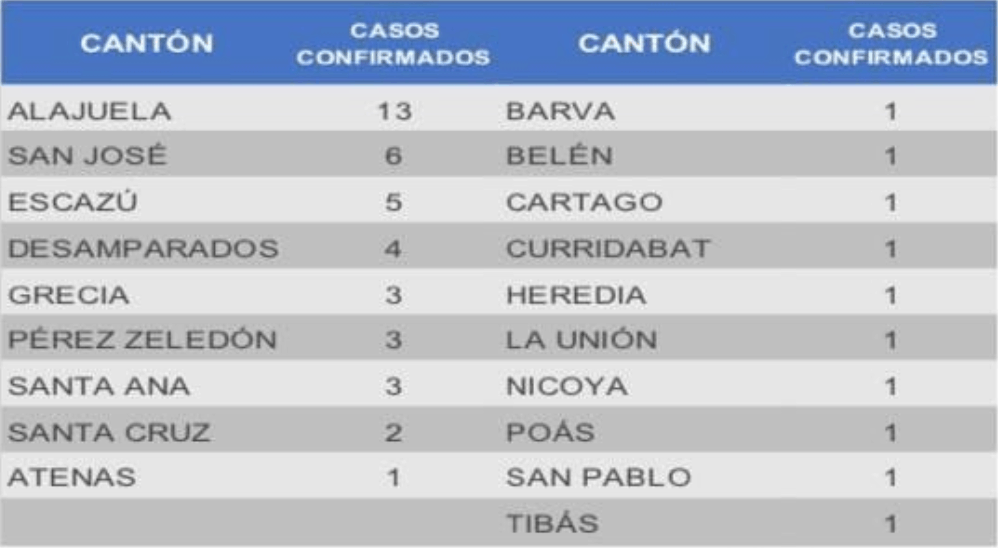 Costa Rica coronavirus cases by canton