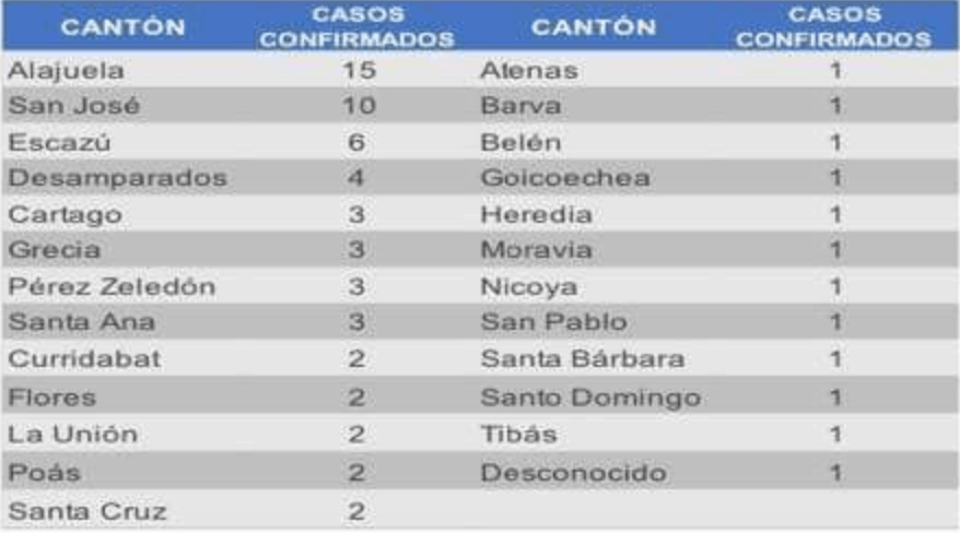 Costa Rica coronavirus cases by canton