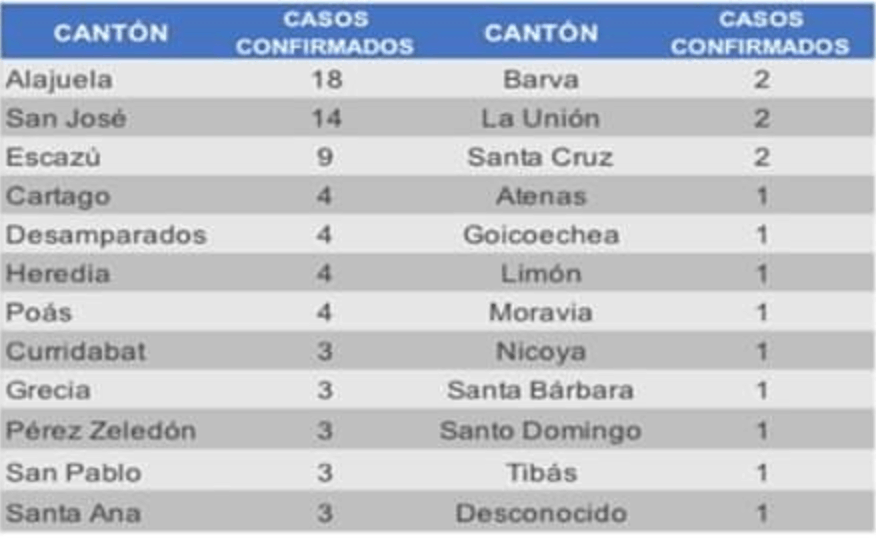 Costa Rica coronavirus cases by canton