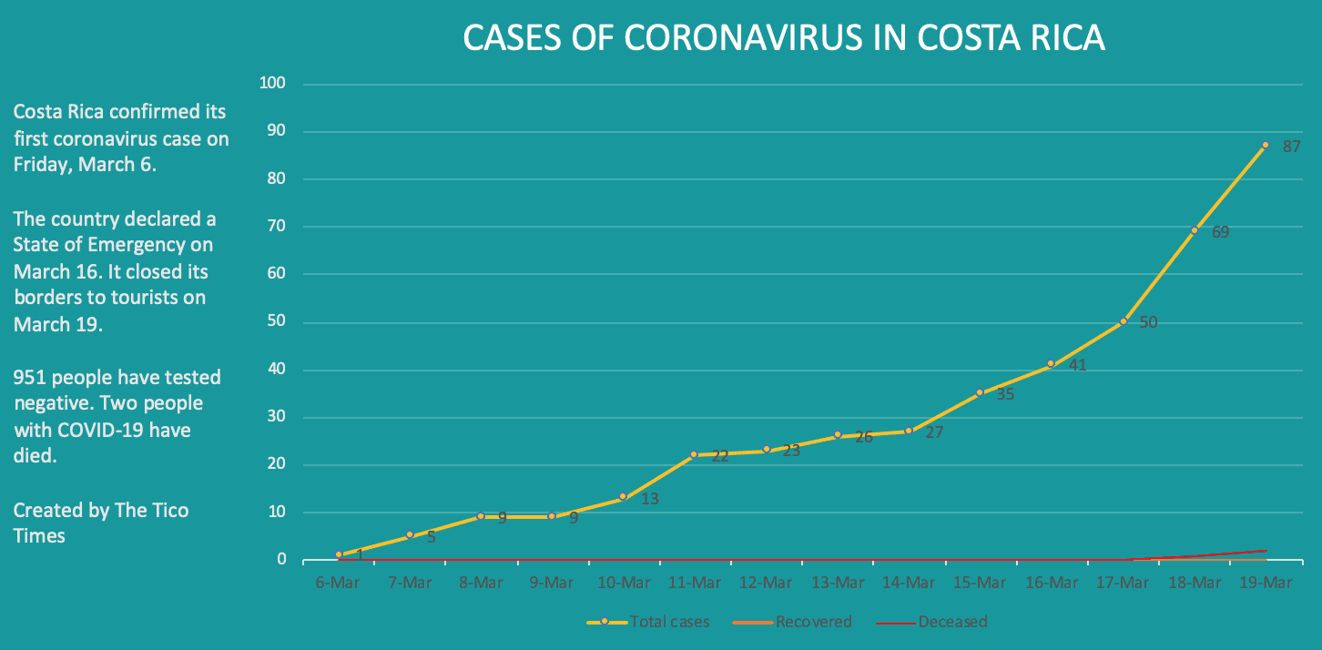 Coronavirus cases in Costa Rica