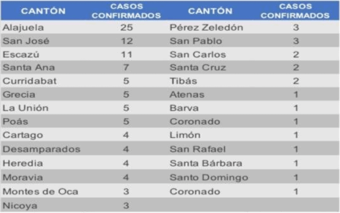Costa Rica coronavirus cases by canton