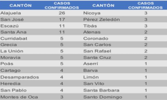 Costa Rica coronavirus cases by canton