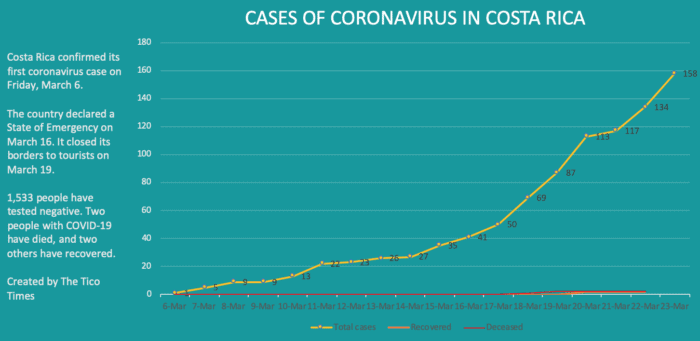 Casos de coronavirus en Costa Rica