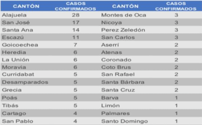 Costa Rica coronavirus cases by canton