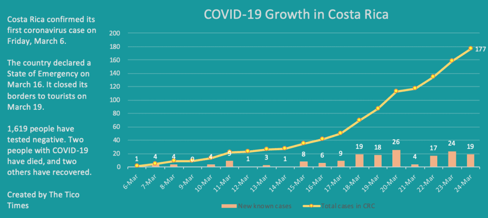 Costa Rica coronavirus cases