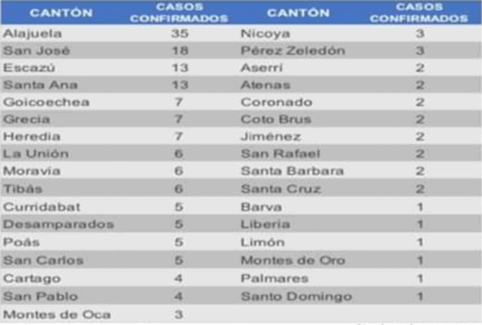 Costa Rica coronavirus cases by canton