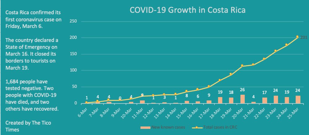 Costa Rica coronavirus cases