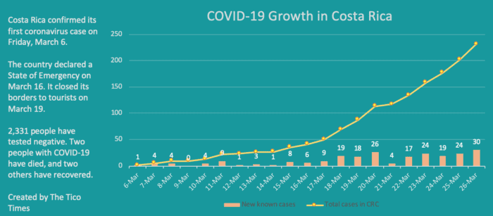 Costa Rica coronavirus cases