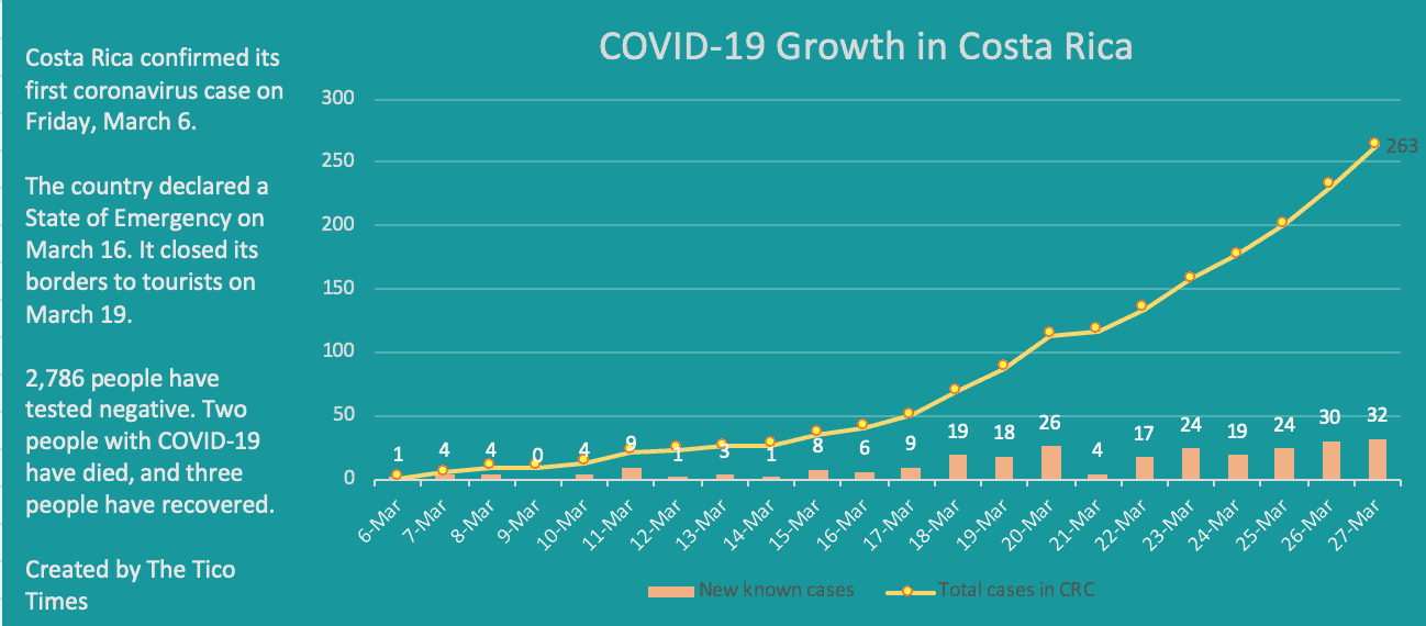 Costa Rica plans new economic measures as coronavirus cases reach 263