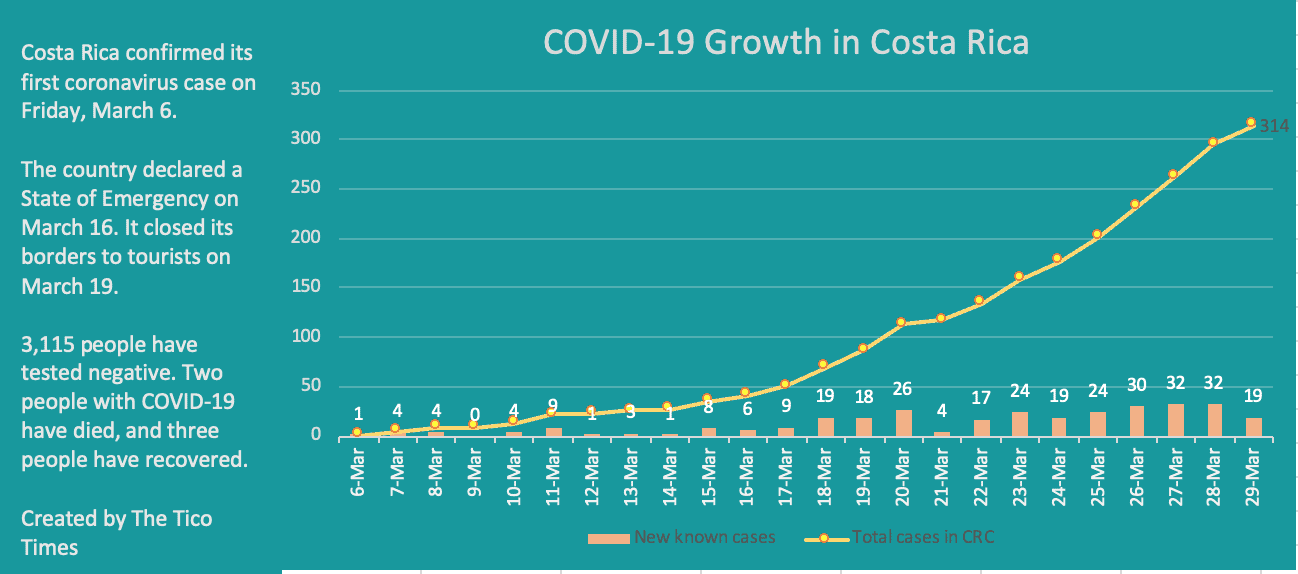 Casos de coronavirus en Costa Rica