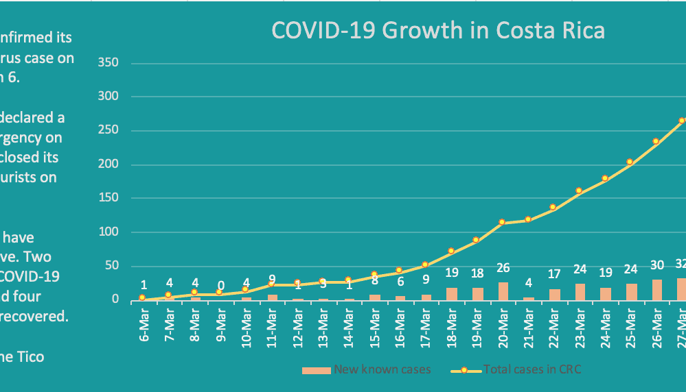 News briefs (or no briefs) The latest news from Costa Rica The Tico