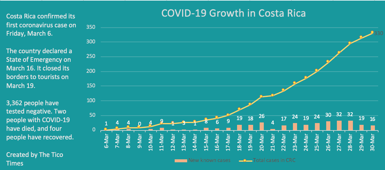 Costa Rica coronavirus cases