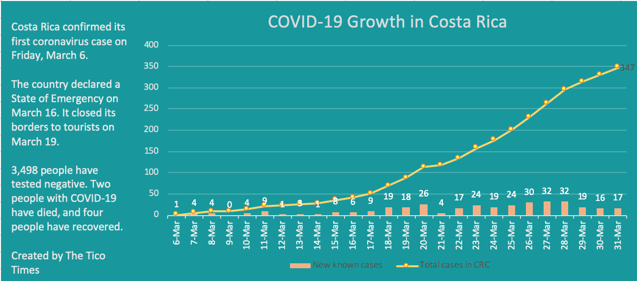 Costa Rica coronavirus cases