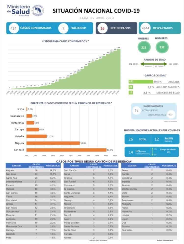 Official COVID-19 (coronavirus) data for Costa Rica.